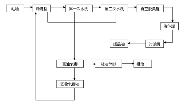 精煉油設備工作流程