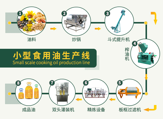 開辦一個小型的食用油加工廠都需要哪些設(shè)備？