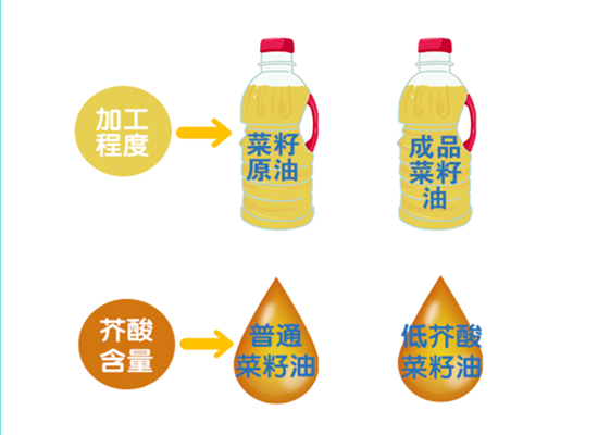 菜籽油大事件：新國標(biāo)實(shí)施，菜籽油更“香”了！
