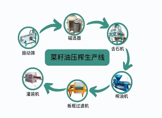 云南曲靖市客戶(hù)成功訂購(gòu)菜籽油壓榨生產(chǎn)線(xiàn)