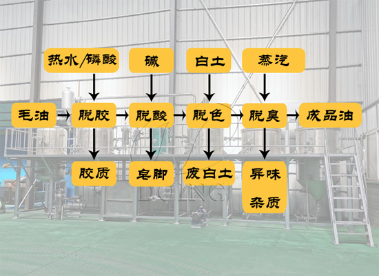 小型食用油精煉設備工藝流程是什么?