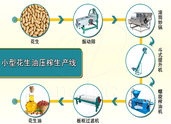 開辦小型花生油加工廠的投資大嗎？需要哪些設(shè)備？